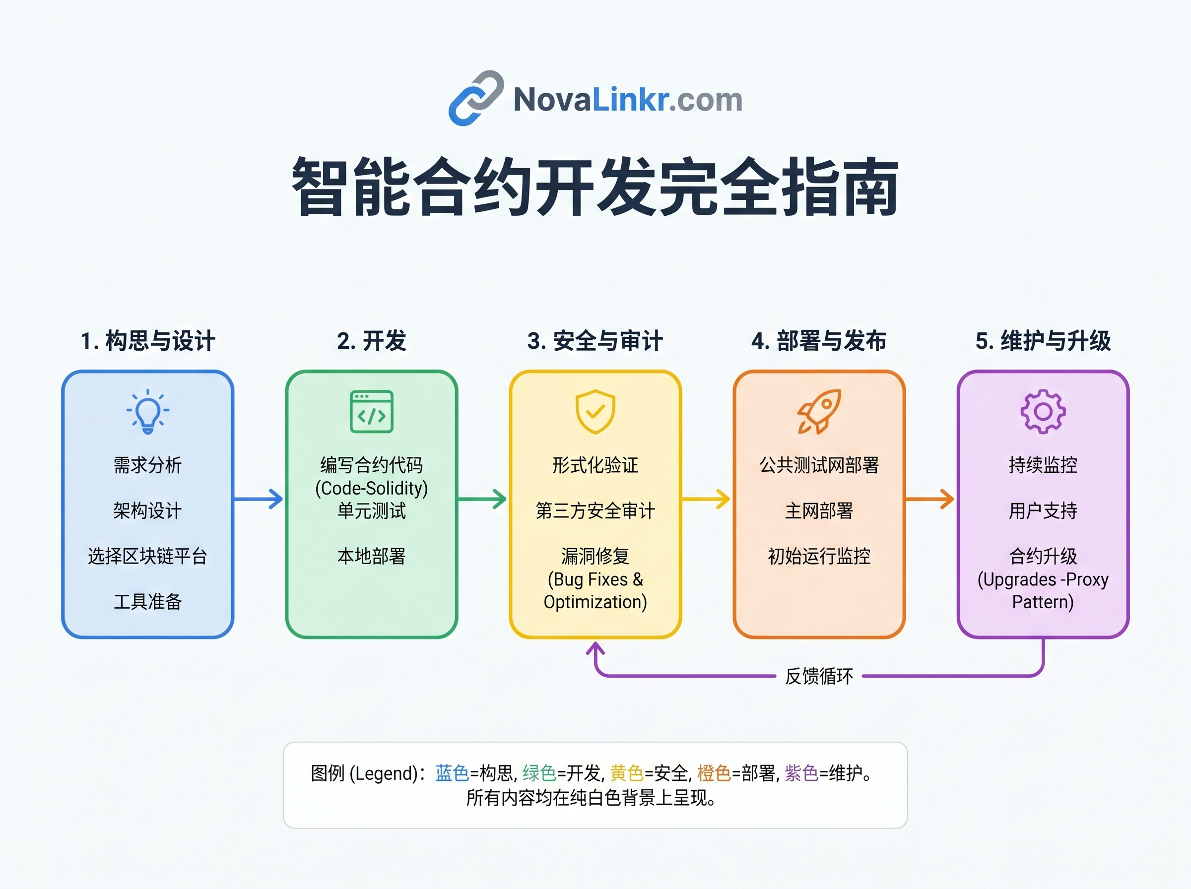 智能合約指南